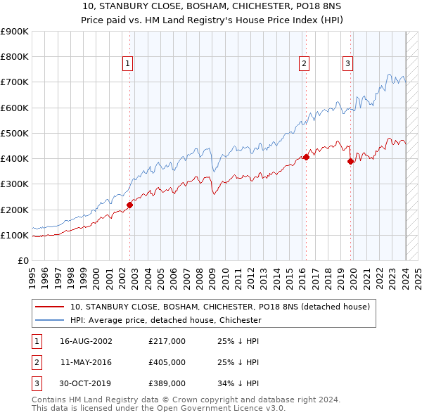 10, STANBURY CLOSE, BOSHAM, CHICHESTER, PO18 8NS: Price paid vs HM Land Registry's House Price Index