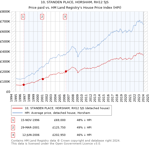 10, STANDEN PLACE, HORSHAM, RH12 5JS: Price paid vs HM Land Registry's House Price Index