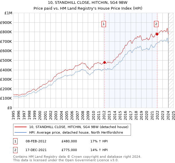 10, STANDHILL CLOSE, HITCHIN, SG4 9BW: Price paid vs HM Land Registry's House Price Index