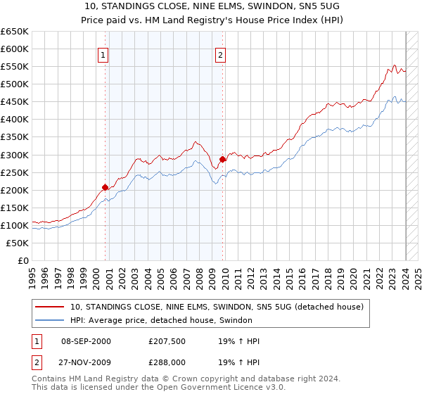 10, STANDINGS CLOSE, NINE ELMS, SWINDON, SN5 5UG: Price paid vs HM Land Registry's House Price Index