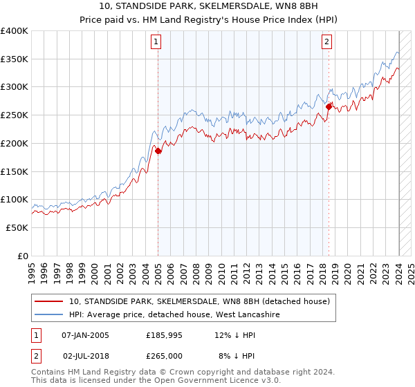 10, STANDSIDE PARK, SKELMERSDALE, WN8 8BH: Price paid vs HM Land Registry's House Price Index