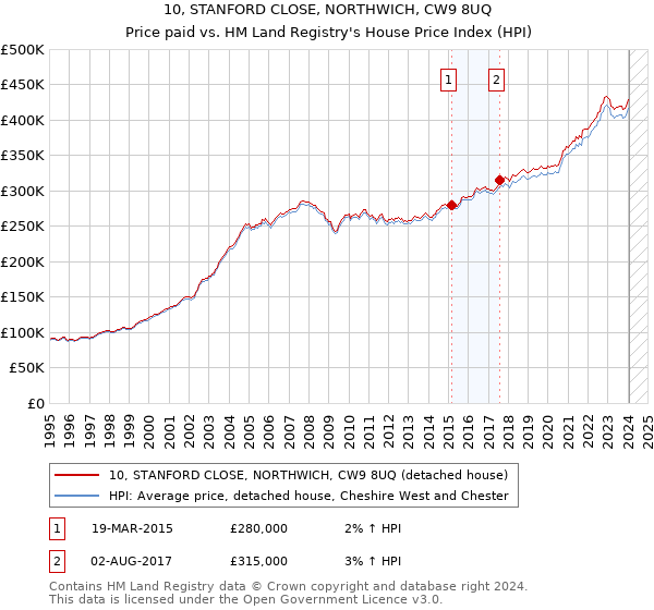 10, STANFORD CLOSE, NORTHWICH, CW9 8UQ: Price paid vs HM Land Registry's House Price Index