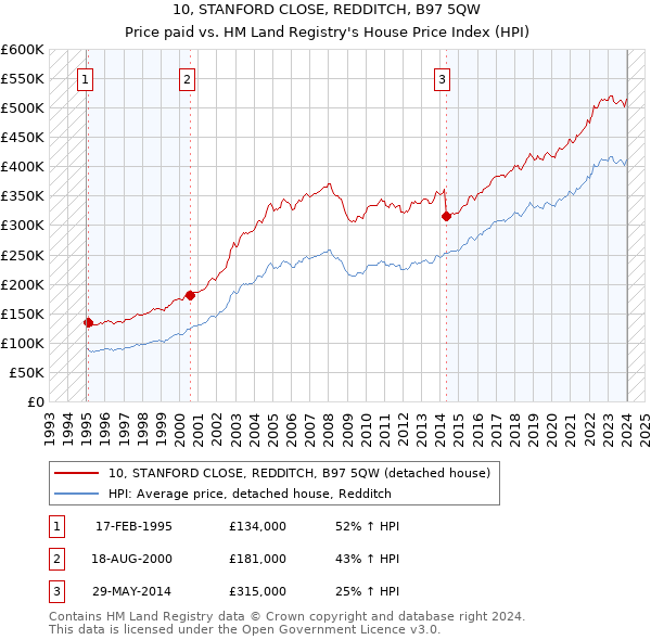 10, STANFORD CLOSE, REDDITCH, B97 5QW: Price paid vs HM Land Registry's House Price Index