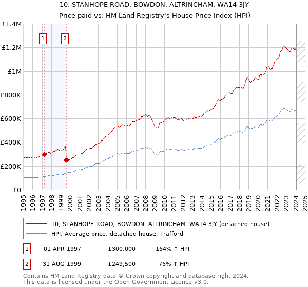 10, STANHOPE ROAD, BOWDON, ALTRINCHAM, WA14 3JY: Price paid vs HM Land Registry's House Price Index