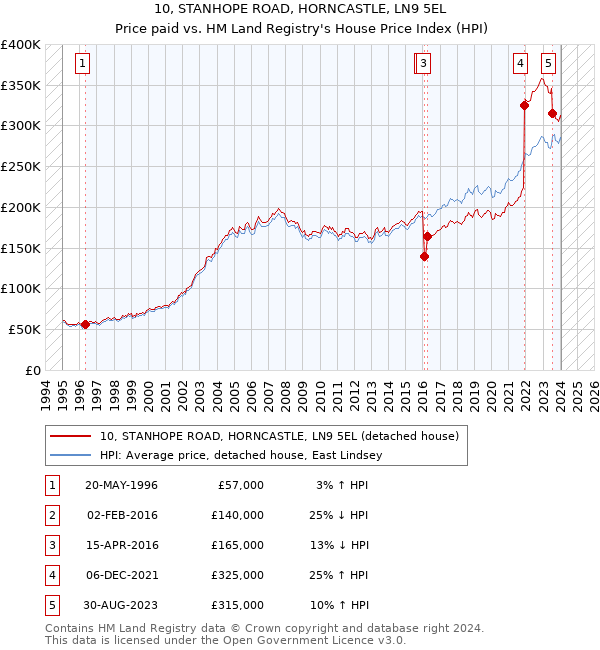 10, STANHOPE ROAD, HORNCASTLE, LN9 5EL: Price paid vs HM Land Registry's House Price Index