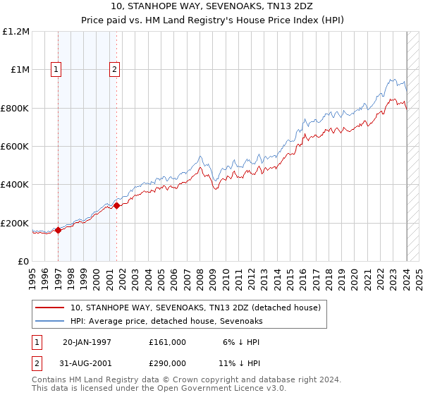 10, STANHOPE WAY, SEVENOAKS, TN13 2DZ: Price paid vs HM Land Registry's House Price Index