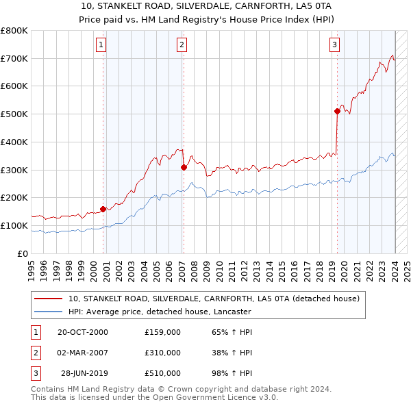10, STANKELT ROAD, SILVERDALE, CARNFORTH, LA5 0TA: Price paid vs HM Land Registry's House Price Index