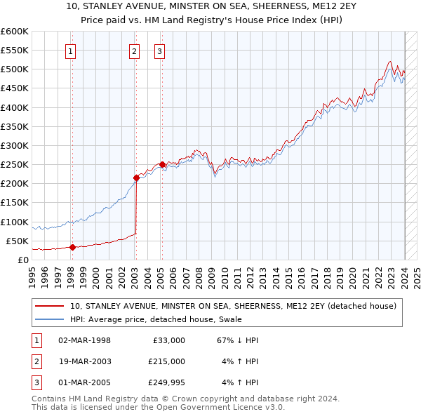 10, STANLEY AVENUE, MINSTER ON SEA, SHEERNESS, ME12 2EY: Price paid vs HM Land Registry's House Price Index