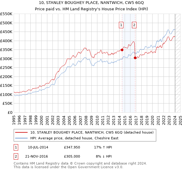 10, STANLEY BOUGHEY PLACE, NANTWICH, CW5 6GQ: Price paid vs HM Land Registry's House Price Index