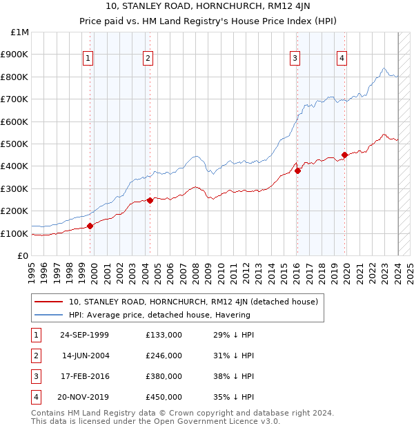 10, STANLEY ROAD, HORNCHURCH, RM12 4JN: Price paid vs HM Land Registry's House Price Index