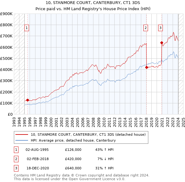 10, STANMORE COURT, CANTERBURY, CT1 3DS: Price paid vs HM Land Registry's House Price Index