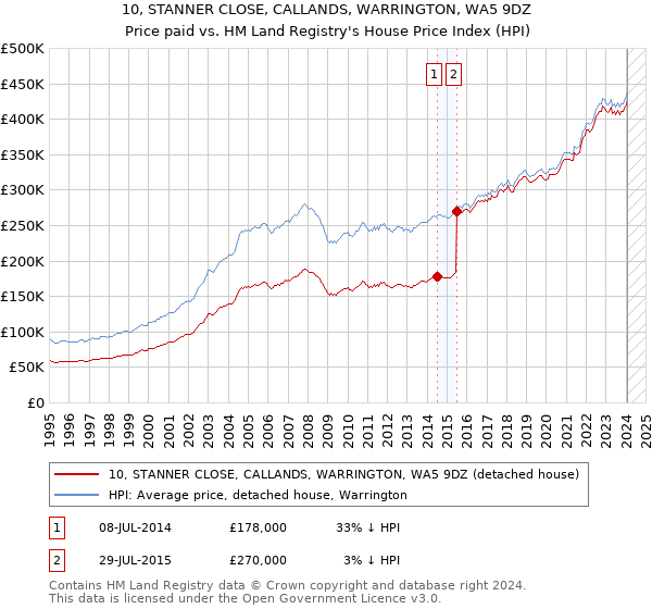 10, STANNER CLOSE, CALLANDS, WARRINGTON, WA5 9DZ: Price paid vs HM Land Registry's House Price Index