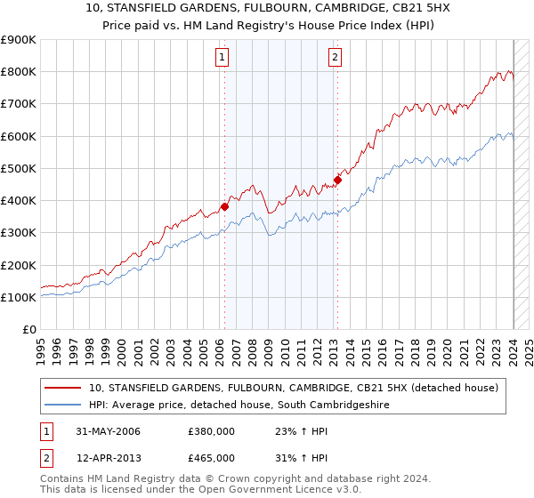 10, STANSFIELD GARDENS, FULBOURN, CAMBRIDGE, CB21 5HX: Price paid vs HM Land Registry's House Price Index