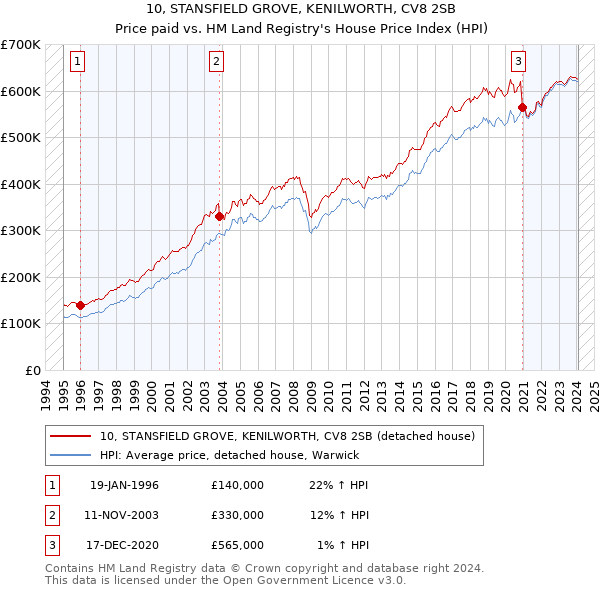 10, STANSFIELD GROVE, KENILWORTH, CV8 2SB: Price paid vs HM Land Registry's House Price Index