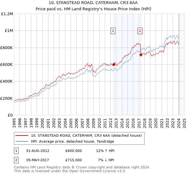 10, STANSTEAD ROAD, CATERHAM, CR3 6AA: Price paid vs HM Land Registry's House Price Index