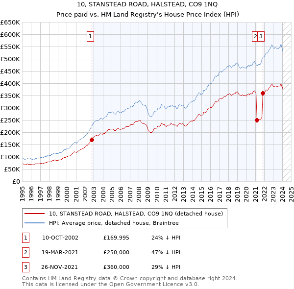 10, STANSTEAD ROAD, HALSTEAD, CO9 1NQ: Price paid vs HM Land Registry's House Price Index