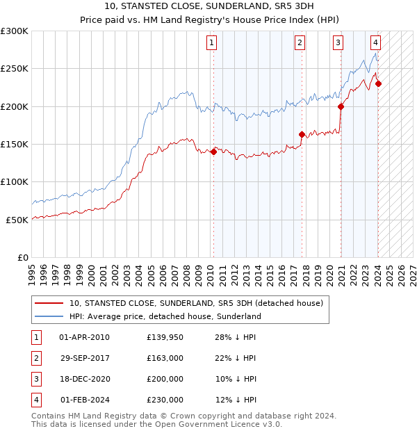 10, STANSTED CLOSE, SUNDERLAND, SR5 3DH: Price paid vs HM Land Registry's House Price Index