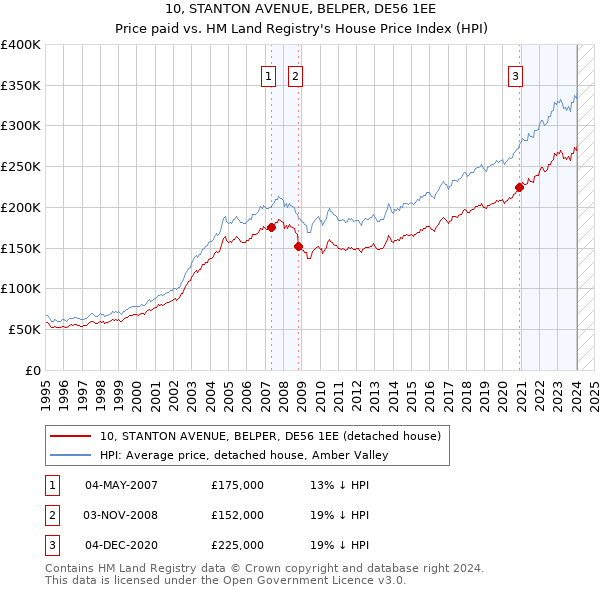 10, STANTON AVENUE, BELPER, DE56 1EE: Price paid vs HM Land Registry's House Price Index