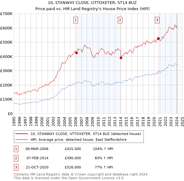 10, STANWAY CLOSE, UTTOXETER, ST14 8UZ: Price paid vs HM Land Registry's House Price Index