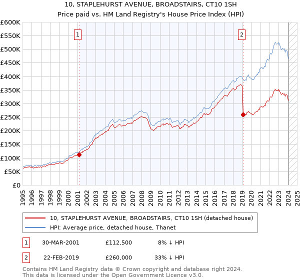 10, STAPLEHURST AVENUE, BROADSTAIRS, CT10 1SH: Price paid vs HM Land Registry's House Price Index