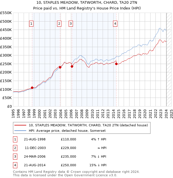 10, STAPLES MEADOW, TATWORTH, CHARD, TA20 2TN: Price paid vs HM Land Registry's House Price Index