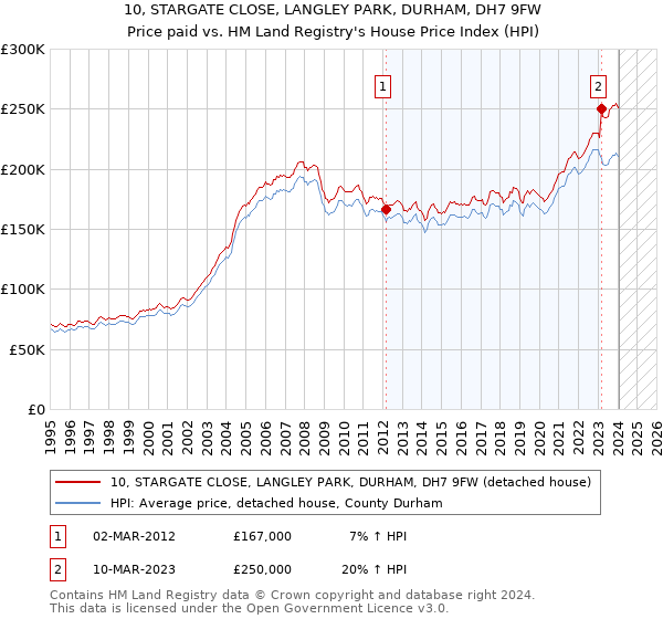 10, STARGATE CLOSE, LANGLEY PARK, DURHAM, DH7 9FW: Price paid vs HM Land Registry's House Price Index