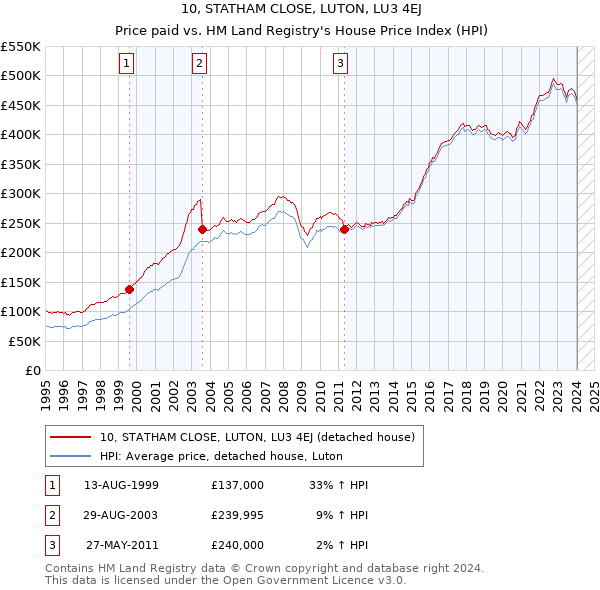 10, STATHAM CLOSE, LUTON, LU3 4EJ: Price paid vs HM Land Registry's House Price Index
