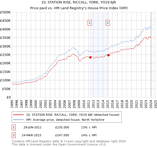 10, STATION RISE, RICCALL, YORK, YO19 6JR: Price paid vs HM Land Registry's House Price Index