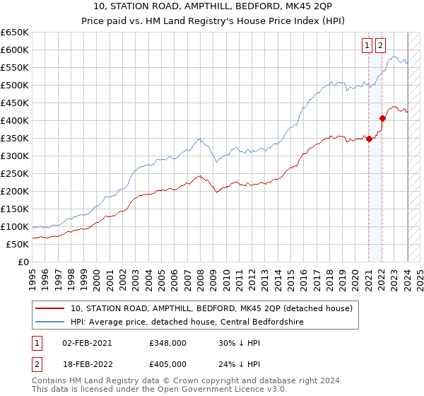 10, STATION ROAD, AMPTHILL, BEDFORD, MK45 2QP: Price paid vs HM Land Registry's House Price Index