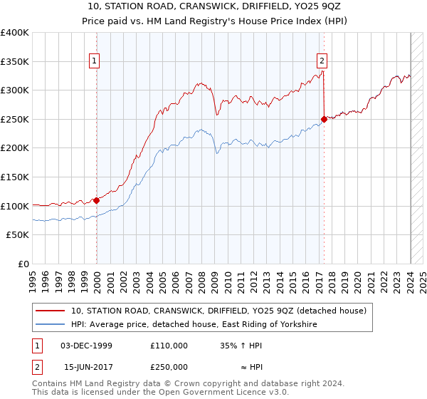 10, STATION ROAD, CRANSWICK, DRIFFIELD, YO25 9QZ: Price paid vs HM Land Registry's House Price Index