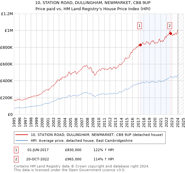 10, STATION ROAD, DULLINGHAM, NEWMARKET, CB8 9UP: Price paid vs HM Land Registry's House Price Index