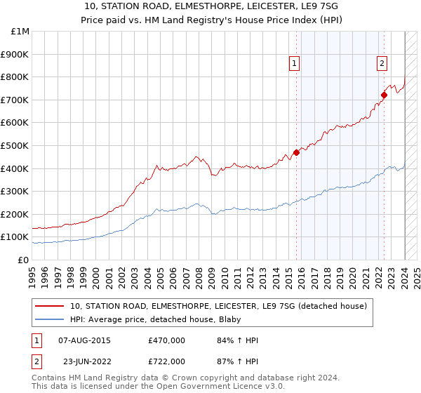 10, STATION ROAD, ELMESTHORPE, LEICESTER, LE9 7SG: Price paid vs HM Land Registry's House Price Index