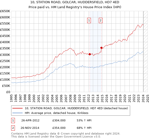 10, STATION ROAD, GOLCAR, HUDDERSFIELD, HD7 4ED: Price paid vs HM Land Registry's House Price Index