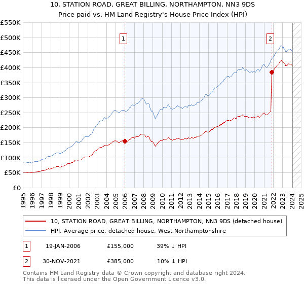 10, STATION ROAD, GREAT BILLING, NORTHAMPTON, NN3 9DS: Price paid vs HM Land Registry's House Price Index