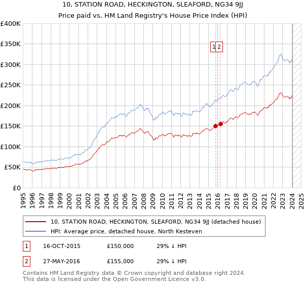 10, STATION ROAD, HECKINGTON, SLEAFORD, NG34 9JJ: Price paid vs HM Land Registry's House Price Index