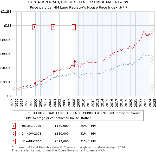 10, STATION ROAD, HURST GREEN, ETCHINGHAM, TN19 7PL: Price paid vs HM Land Registry's House Price Index