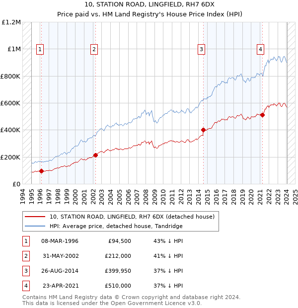 10, STATION ROAD, LINGFIELD, RH7 6DX: Price paid vs HM Land Registry's House Price Index