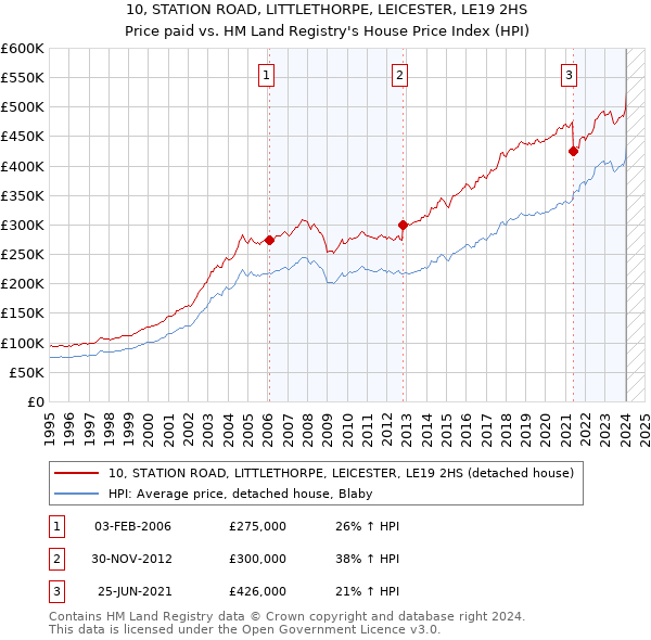 10, STATION ROAD, LITTLETHORPE, LEICESTER, LE19 2HS: Price paid vs HM Land Registry's House Price Index