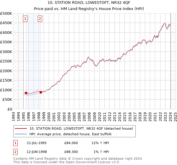10, STATION ROAD, LOWESTOFT, NR32 4QF: Price paid vs HM Land Registry's House Price Index