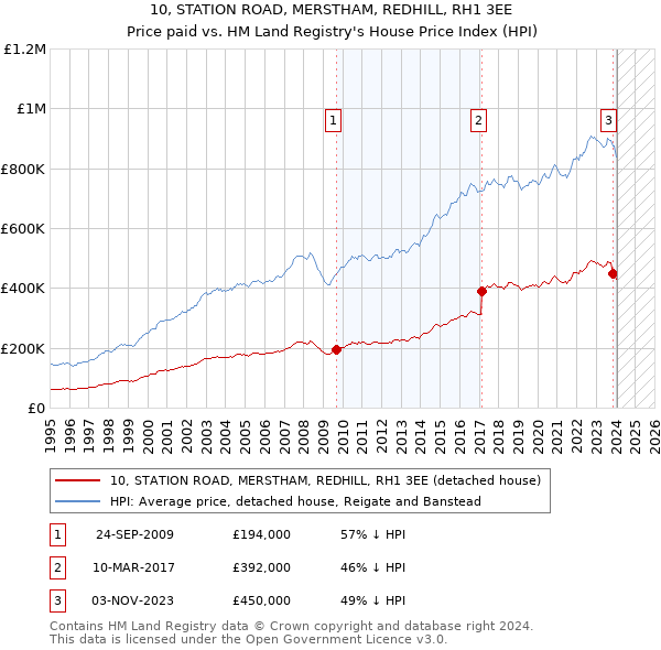 10, STATION ROAD, MERSTHAM, REDHILL, RH1 3EE: Price paid vs HM Land Registry's House Price Index