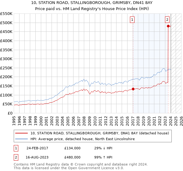 10, STATION ROAD, STALLINGBOROUGH, GRIMSBY, DN41 8AY: Price paid vs HM Land Registry's House Price Index