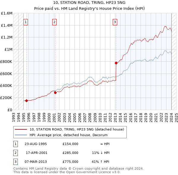 10, STATION ROAD, TRING, HP23 5NG: Price paid vs HM Land Registry's House Price Index