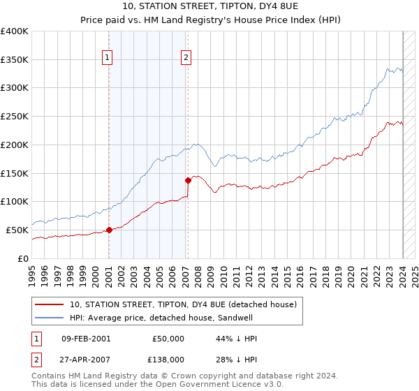 10, STATION STREET, TIPTON, DY4 8UE: Price paid vs HM Land Registry's House Price Index