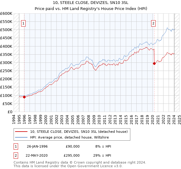 10, STEELE CLOSE, DEVIZES, SN10 3SL: Price paid vs HM Land Registry's House Price Index
