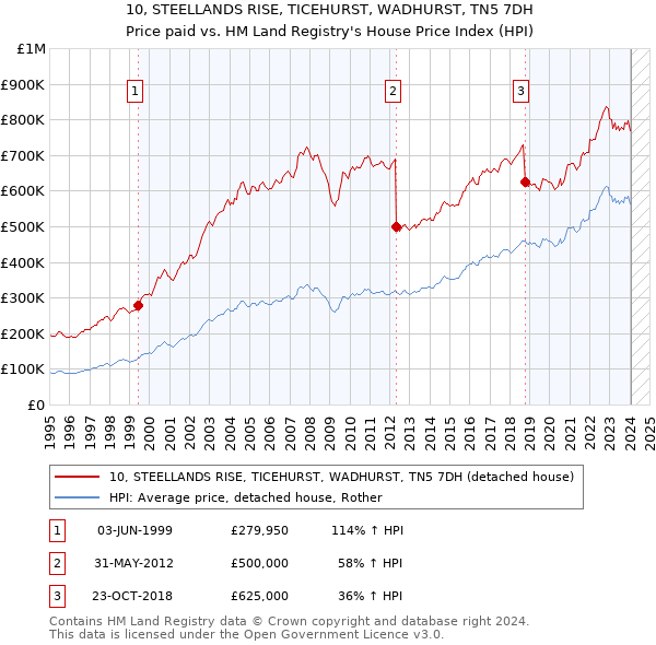 10, STEELLANDS RISE, TICEHURST, WADHURST, TN5 7DH: Price paid vs HM Land Registry's House Price Index