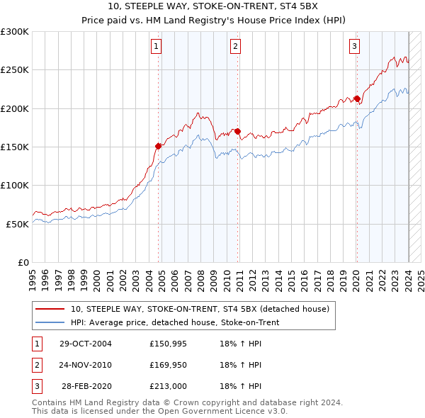 10, STEEPLE WAY, STOKE-ON-TRENT, ST4 5BX: Price paid vs HM Land Registry's House Price Index