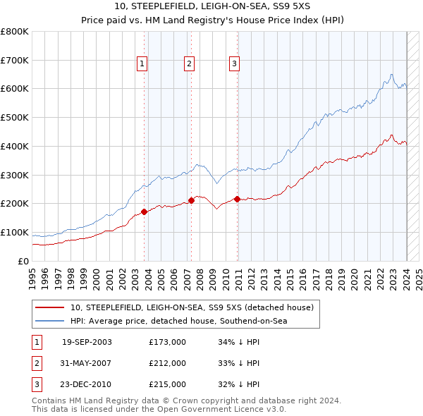 10, STEEPLEFIELD, LEIGH-ON-SEA, SS9 5XS: Price paid vs HM Land Registry's House Price Index
