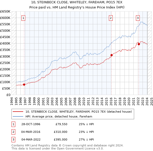 10, STEINBECK CLOSE, WHITELEY, FAREHAM, PO15 7EX: Price paid vs HM Land Registry's House Price Index