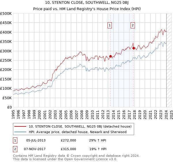 10, STENTON CLOSE, SOUTHWELL, NG25 0BJ: Price paid vs HM Land Registry's House Price Index