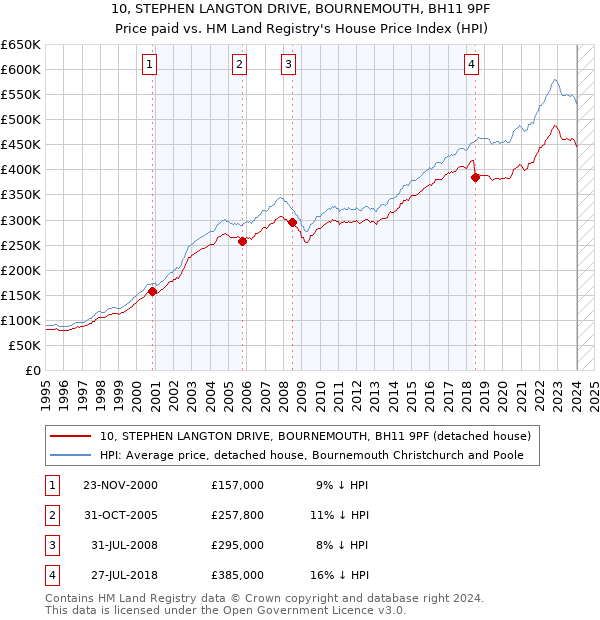 10, STEPHEN LANGTON DRIVE, BOURNEMOUTH, BH11 9PF: Price paid vs HM Land Registry's House Price Index